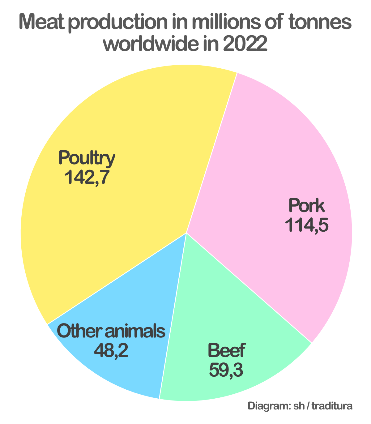 Diagram meat production 