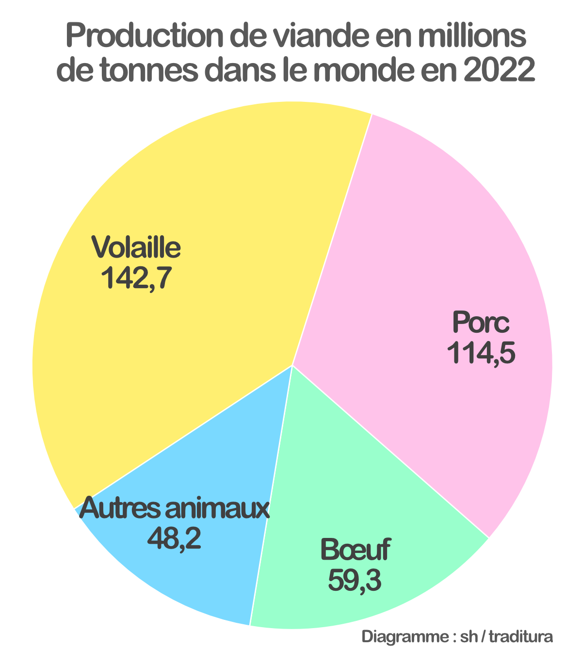 Diagramme production de viande