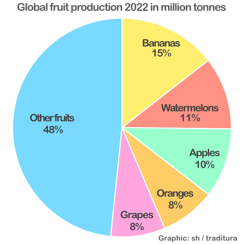 Graphic of global fruit production in 2022