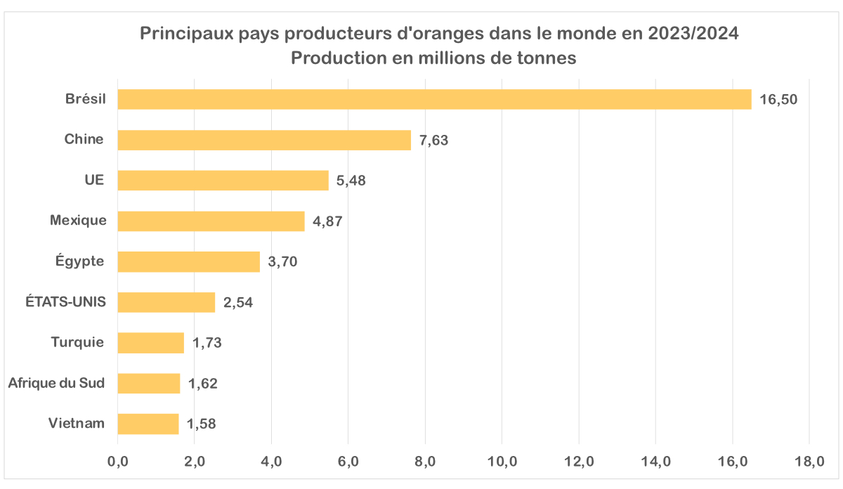 Diagramme production d'oranges 2023/2024